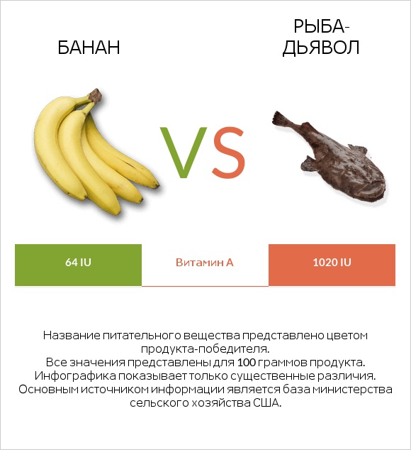 Банан vs Рыба-дьявол infographic