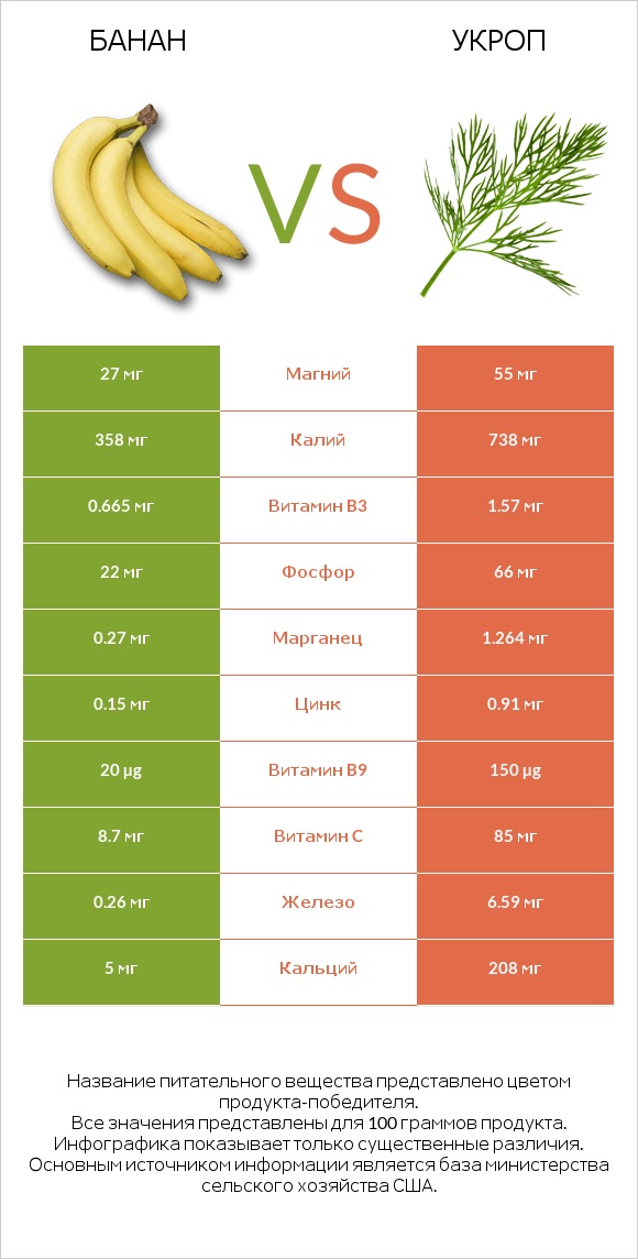 Банан vs Укроп infographic