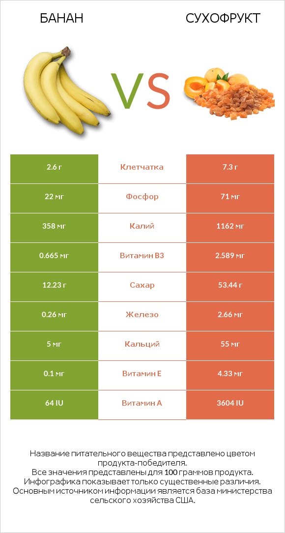 Банан vs Сухофрукт infographic