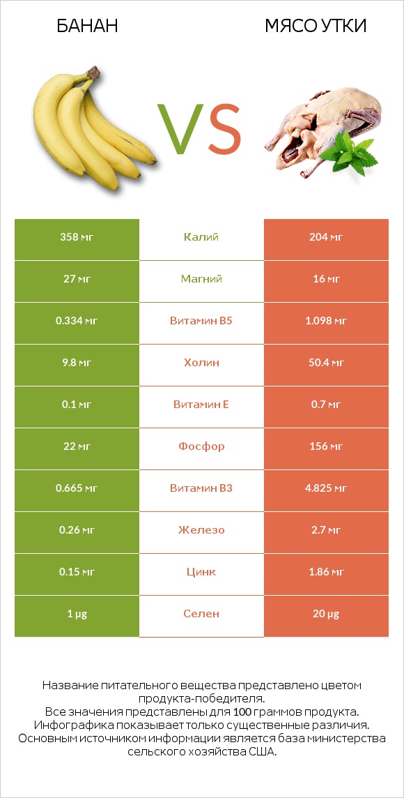 Банан vs Мясо утки infographic