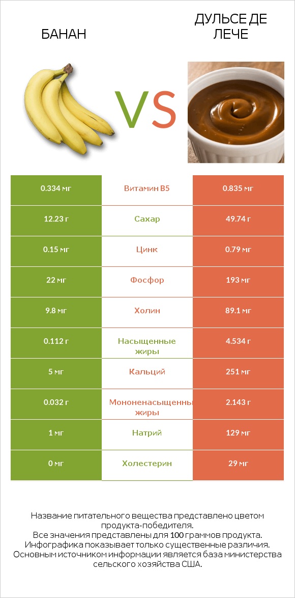 Банан vs Дульсе де Лече infographic