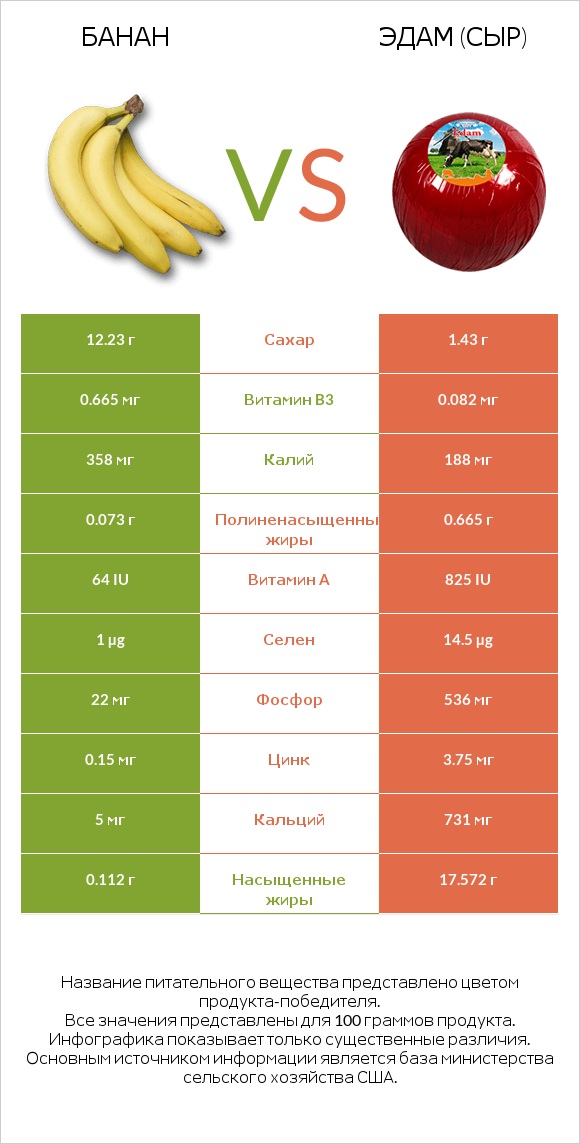 Банан vs Эдам (сыр) infographic