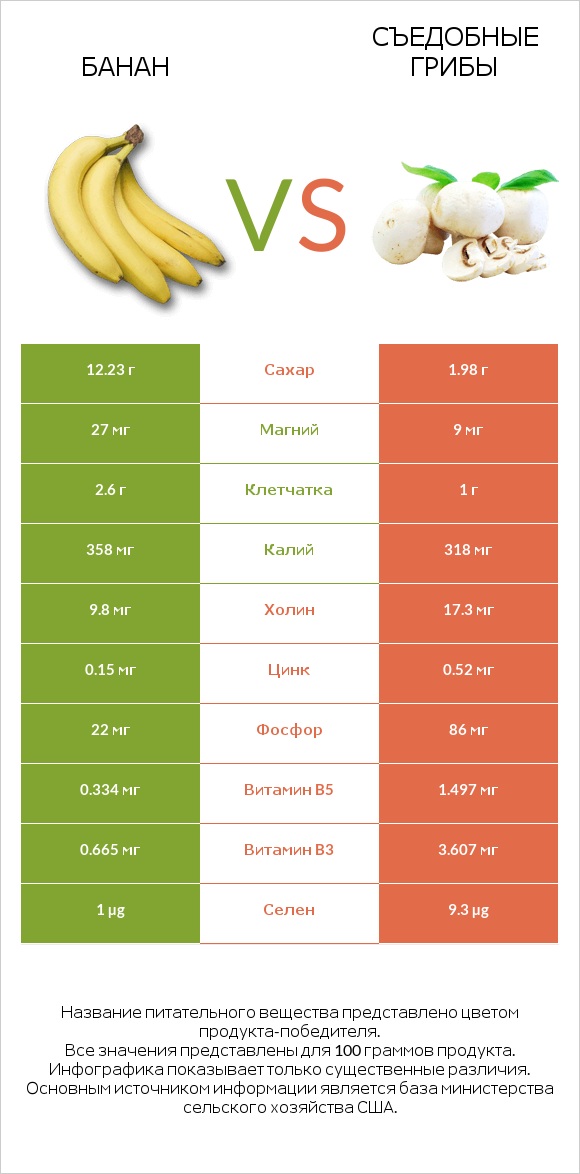 Банан vs Съедобные грибы infographic