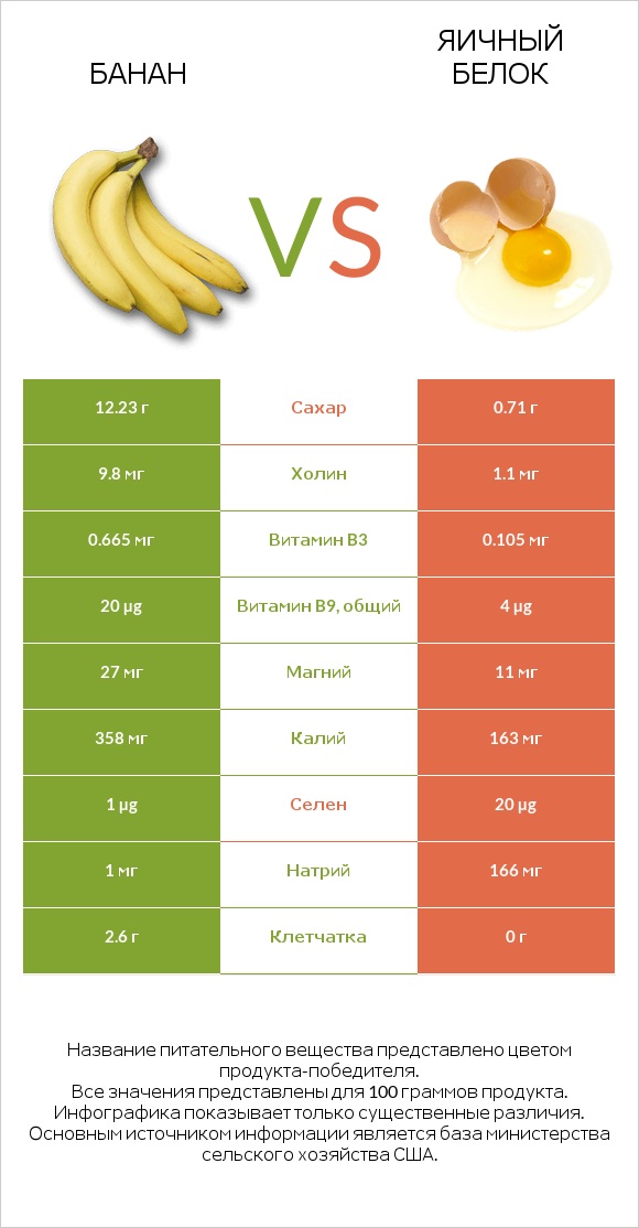 Банан vs Яичный белок infographic