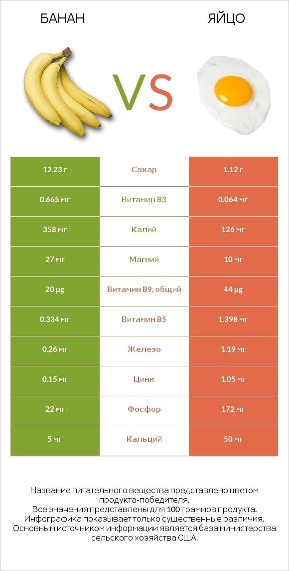 Банан vs Яйцо infographic