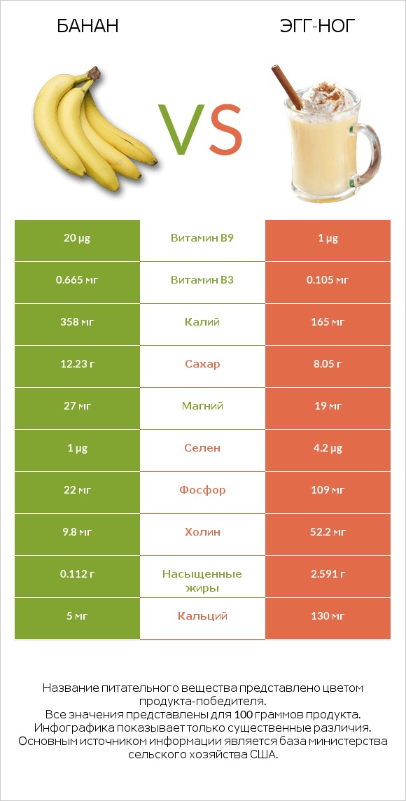 Банан vs Эгг-ног infographic
