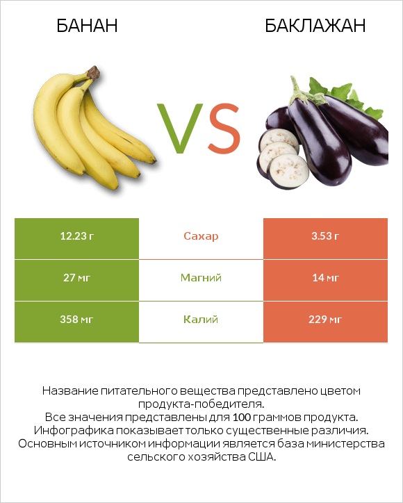 Банан vs Баклажан infographic