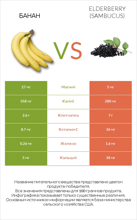 Банан vs Elderberry infographic
