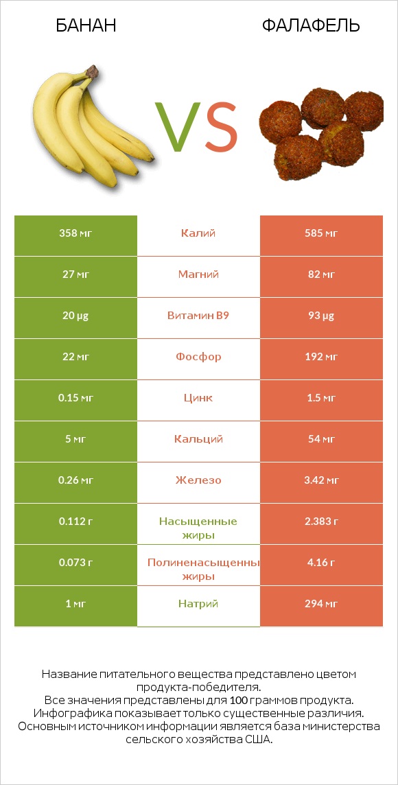 Банан vs Фалафель infographic
