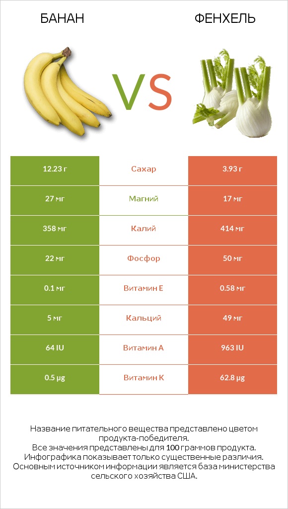 Банан vs Фенхель infographic