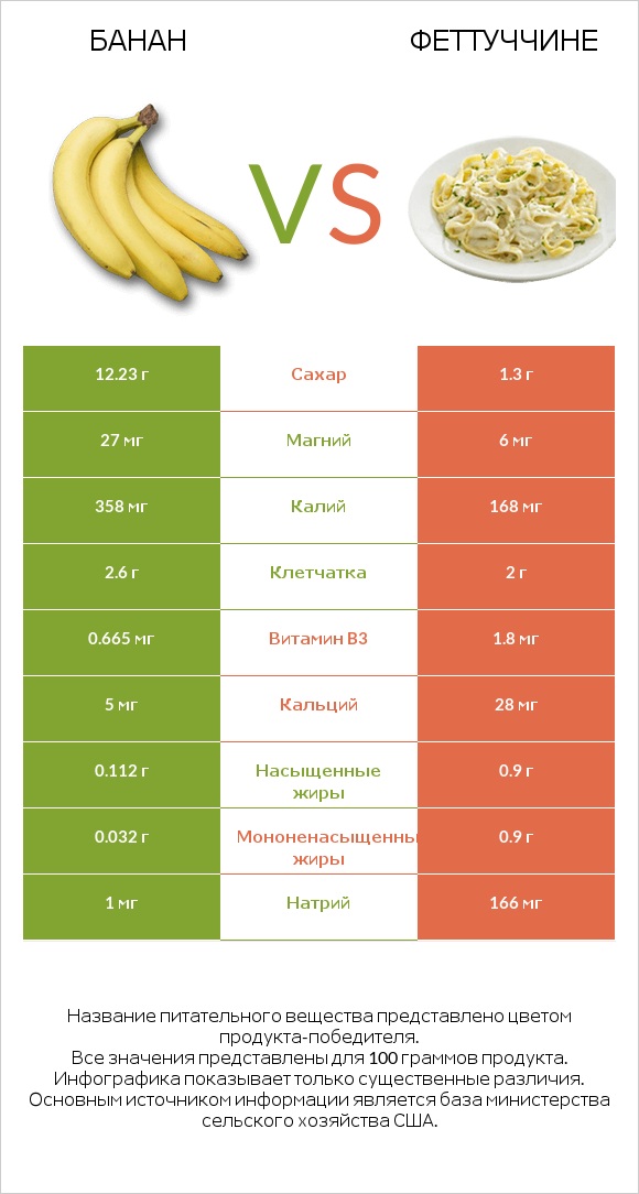 Банан vs Феттуччине infographic