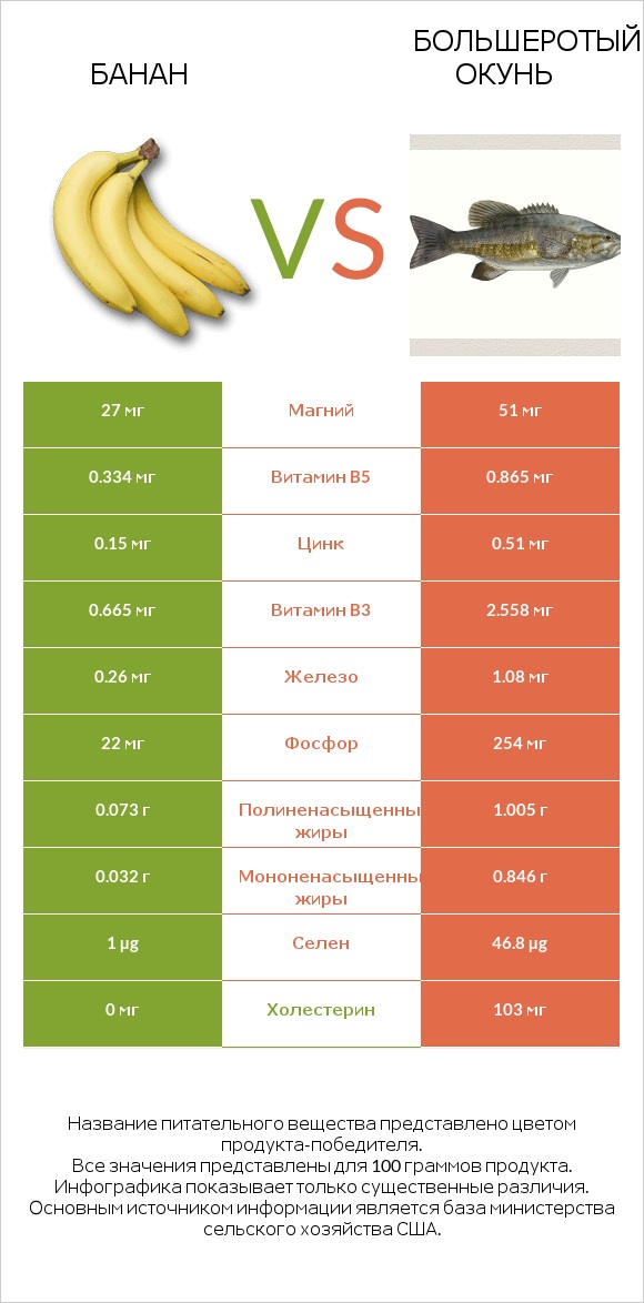 Банан vs Большеротый окунь infographic