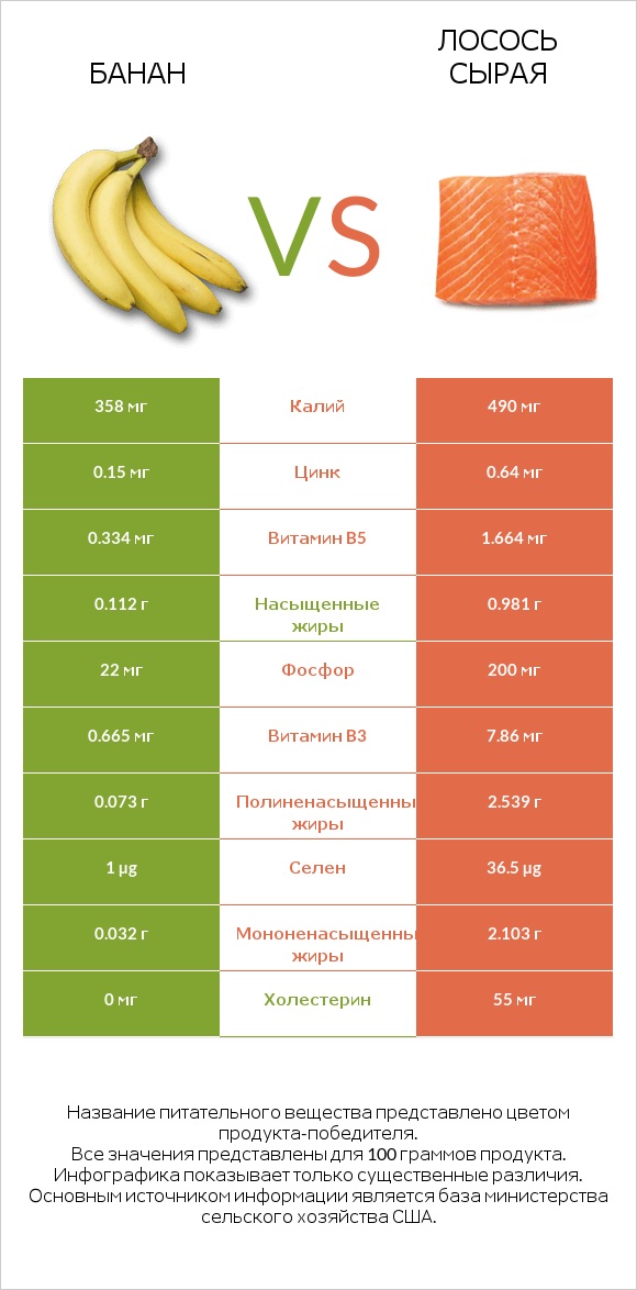 Банан vs Лосось сырая infographic