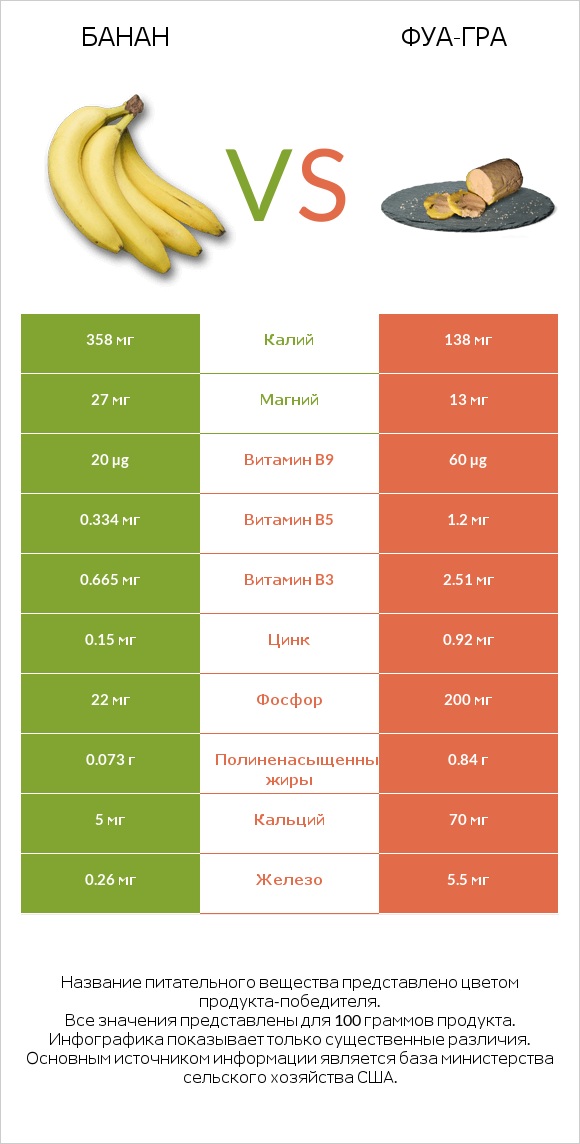Банан vs Фуа-гра infographic