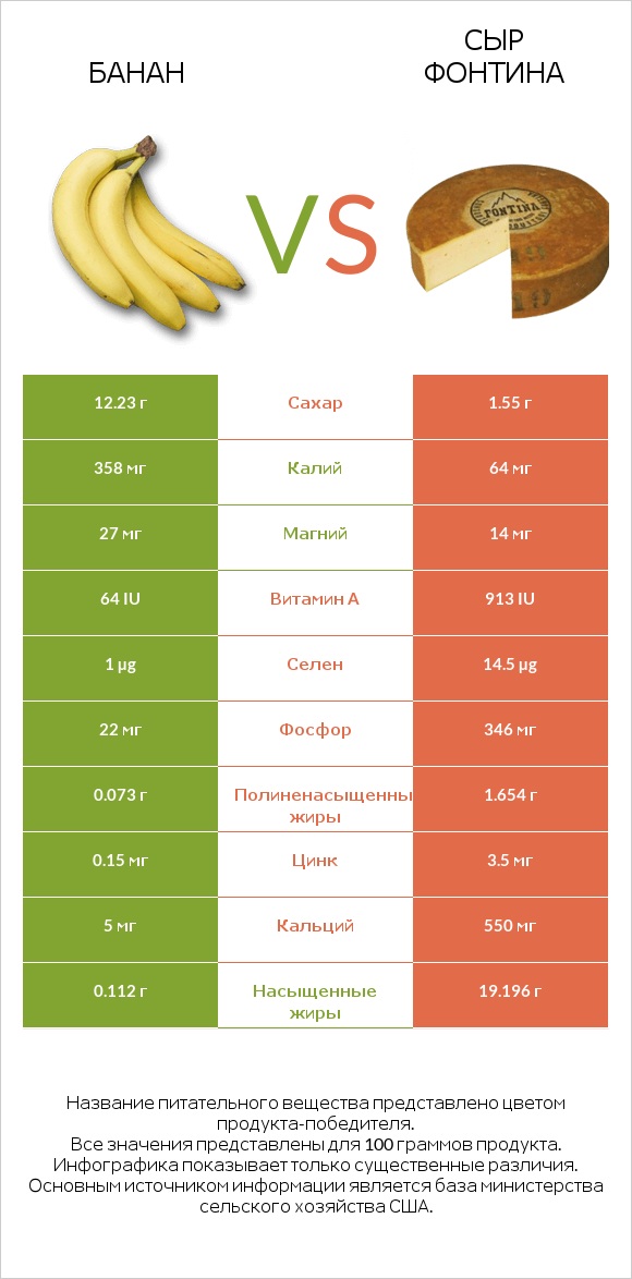 Банан vs Сыр Фонтина infographic