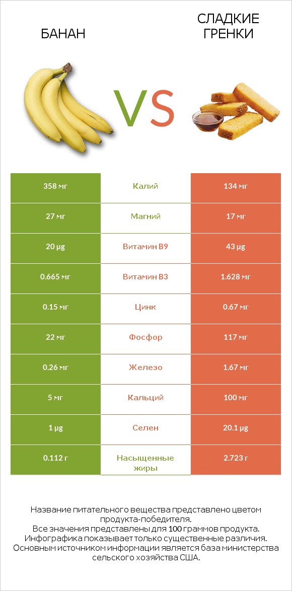 Банан vs Сладкие гренки infographic