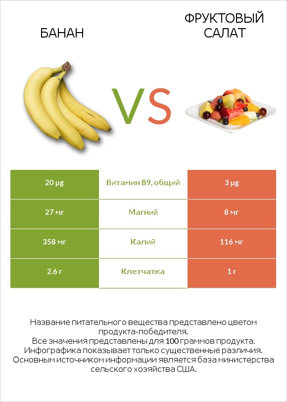 Банан vs Фруктовый салат infographic