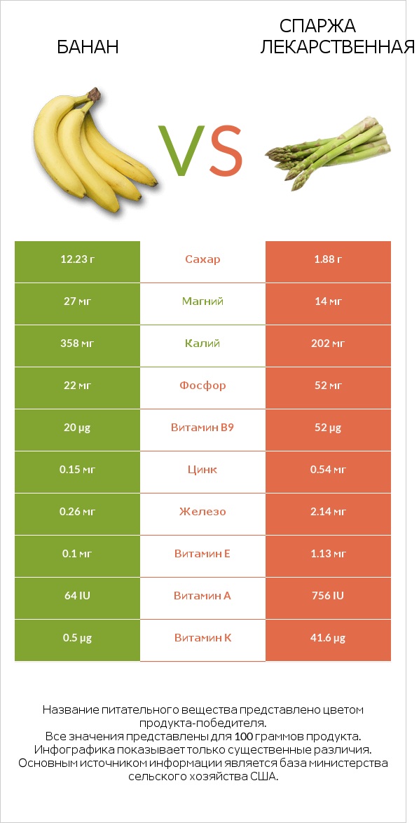 Банан vs Спаржа лекарственная infographic