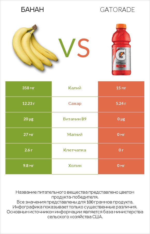 Банан vs Gatorade infographic