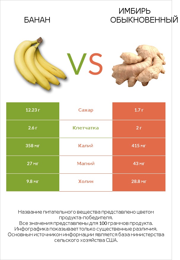 Банан vs Имбирь обыкновенный infographic