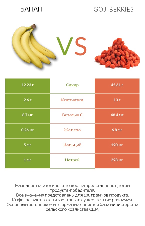 Банан vs Goji berries infographic