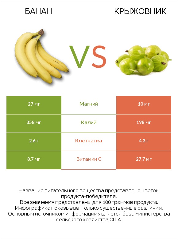 Банан vs Крыжовник infographic