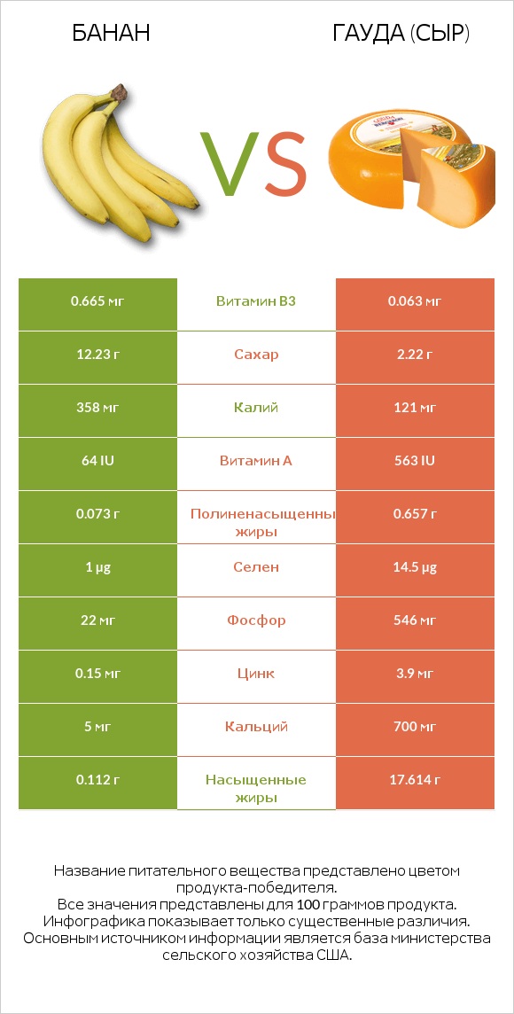 Банан vs Гауда (сыр) infographic