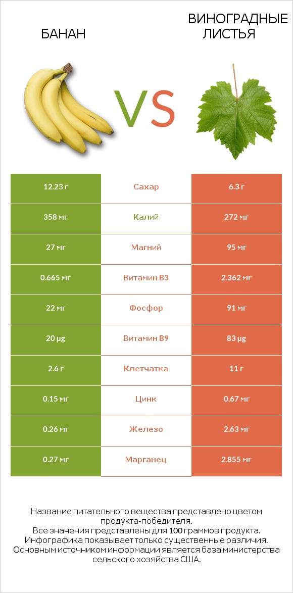 Банан vs Виноградные листья infographic