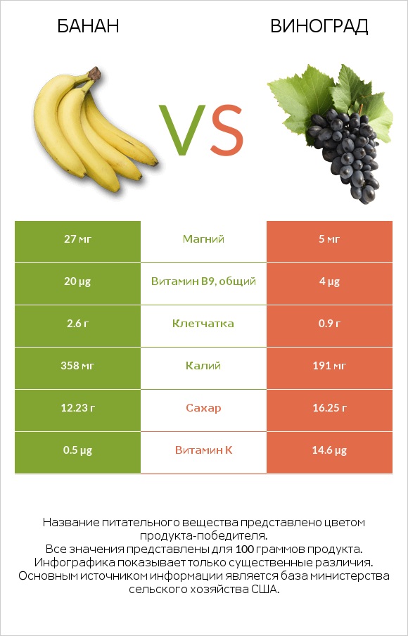 Банан vs Виноград infographic