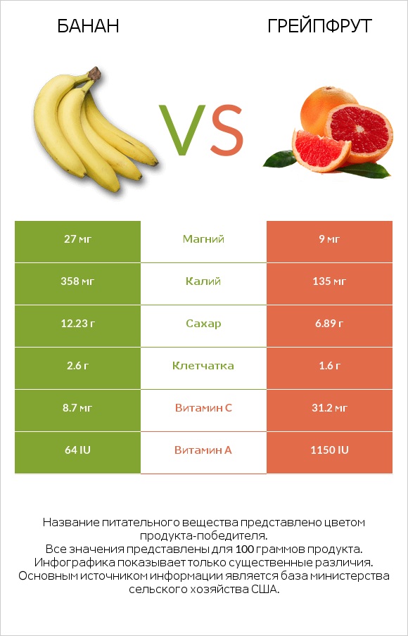 Банан vs Грейпфрут infographic