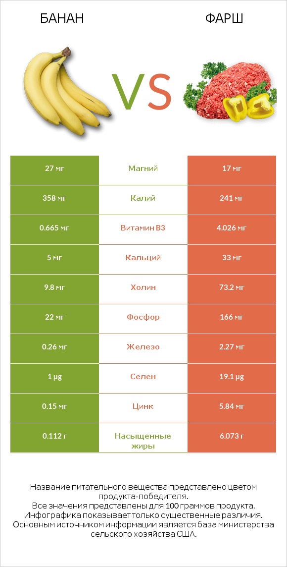 Банан vs Фарш infographic