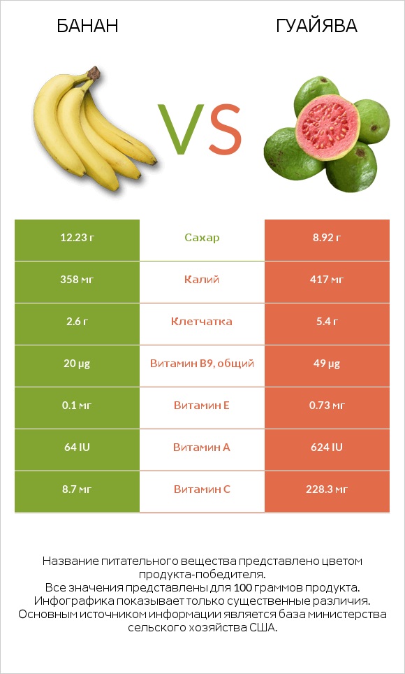 Банан vs Гуайява infographic