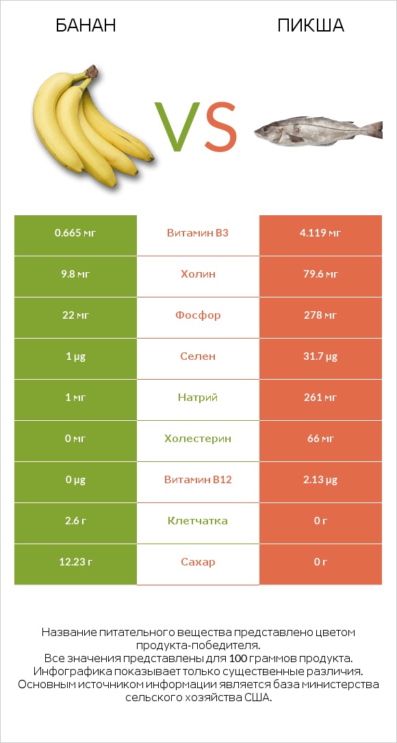 Банан vs Пикша infographic