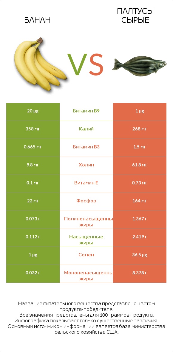 Банан vs Палтусы сырые infographic