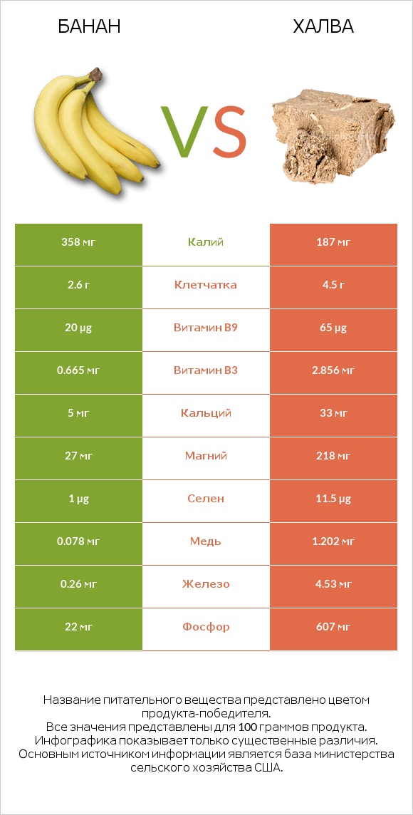 Банан vs Халва infographic