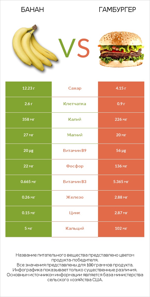 Банан vs Гамбургер infographic