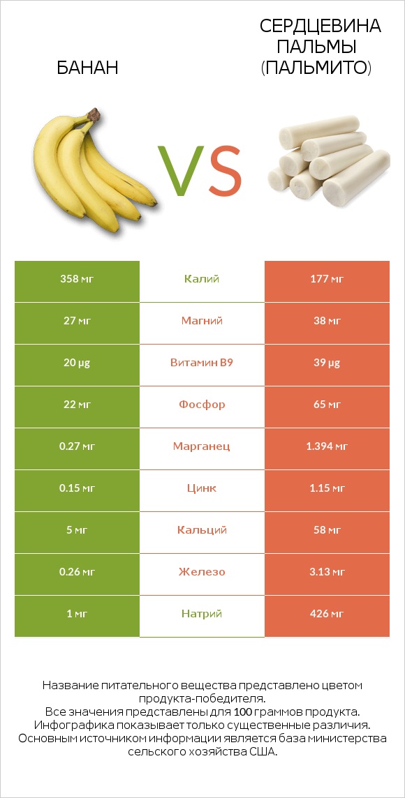 Банан vs Сердцевина пальмы (пальмито) infographic