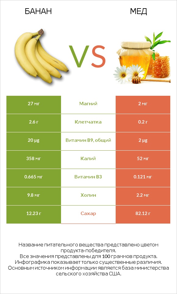Банан vs Мед infographic