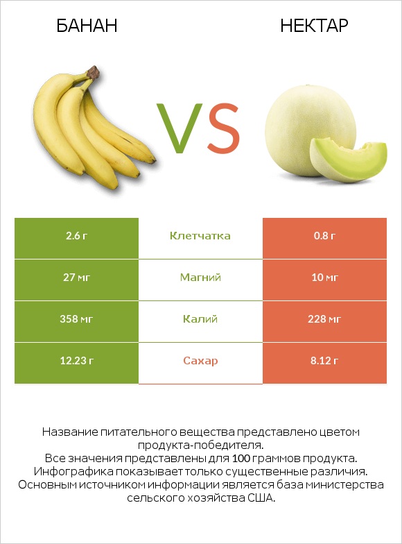 Банан vs Нектар infographic