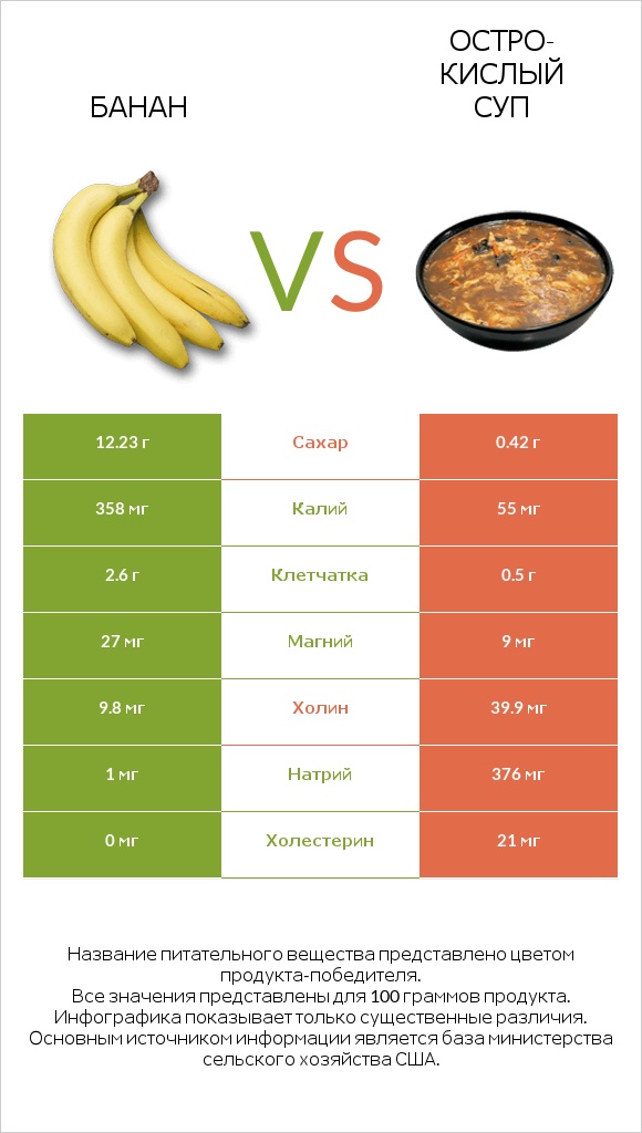 Банан vs Остро-кислый суп infographic