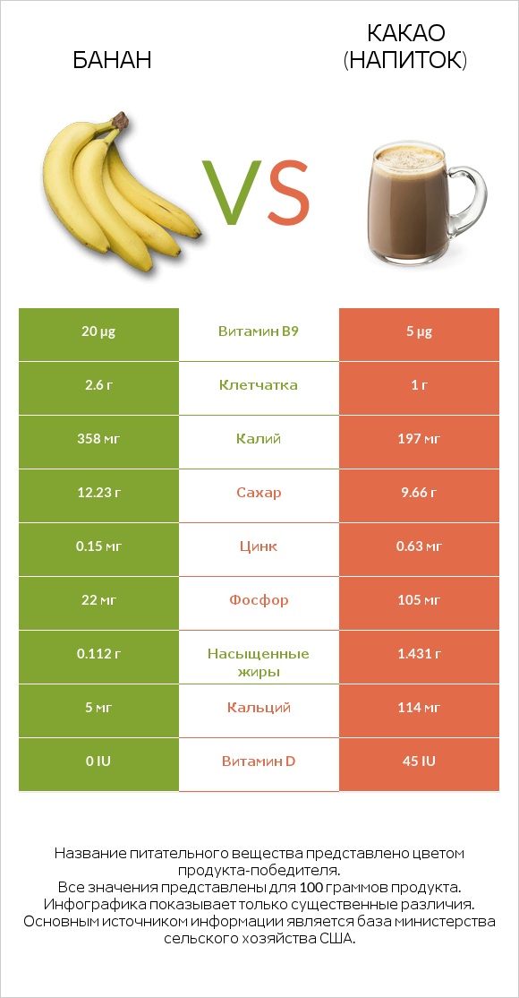 Банан vs Какао (напиток) infographic