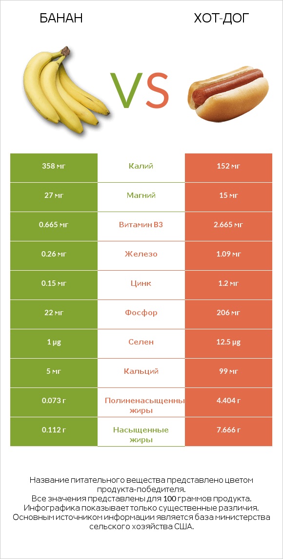 Банан vs Хот-дог infographic