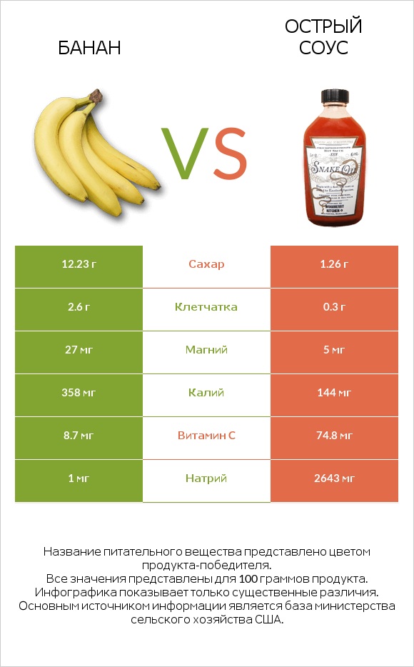 Банан vs Острый соус infographic