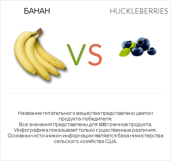 Банан vs Huckleberries infographic