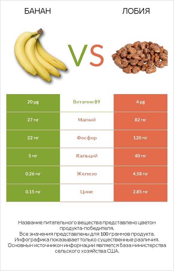 Банан vs Лобия infographic