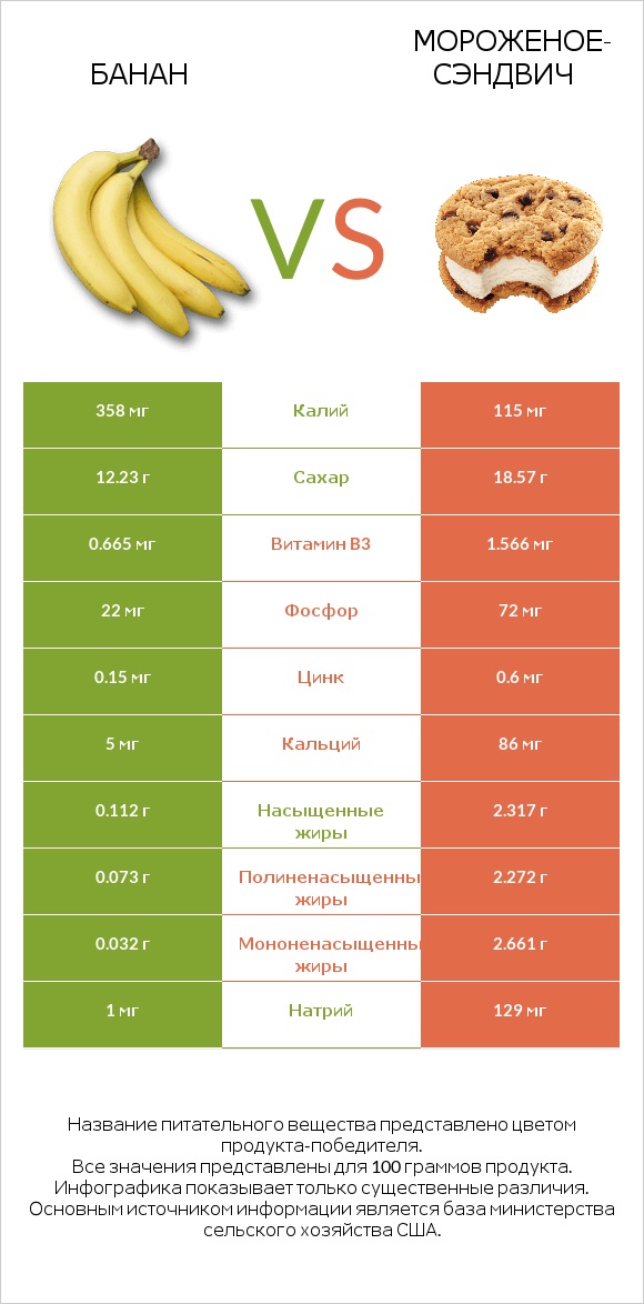Банан vs Мороженое-сэндвич infographic