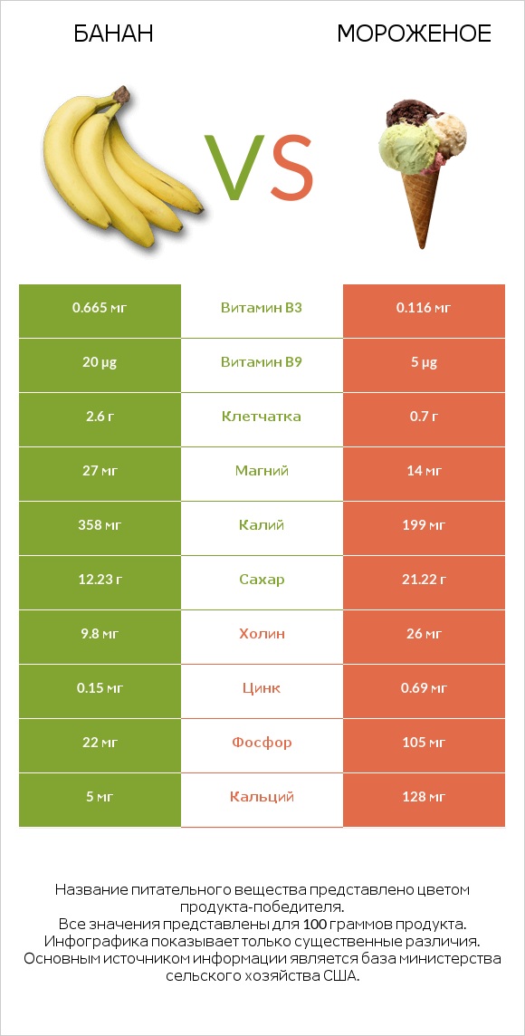 Банан vs Мороженое infographic