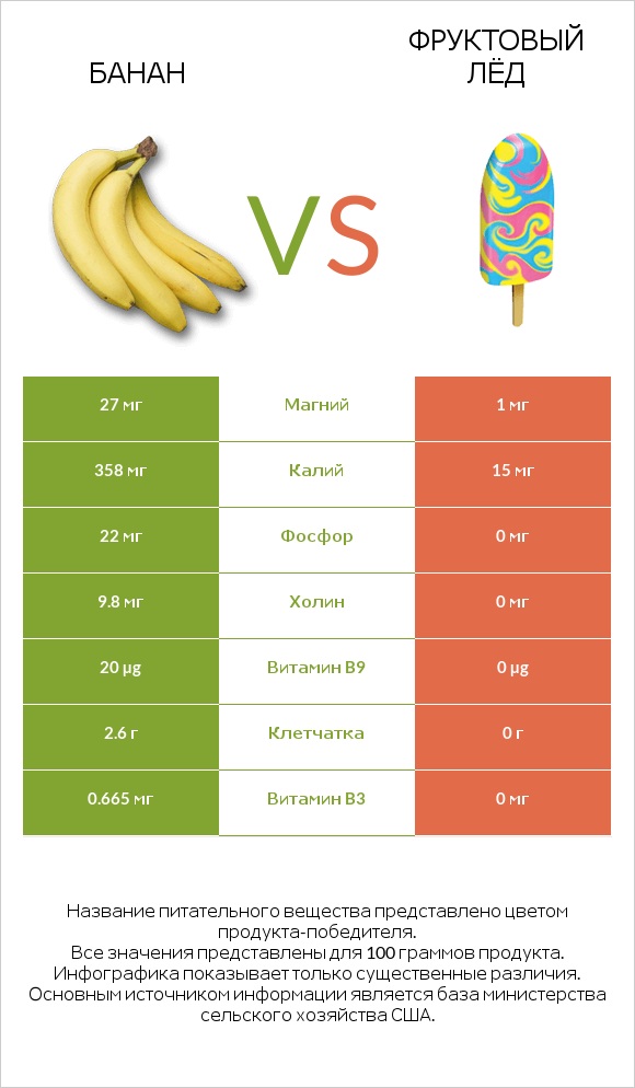 Банан vs Фруктовый лёд infographic