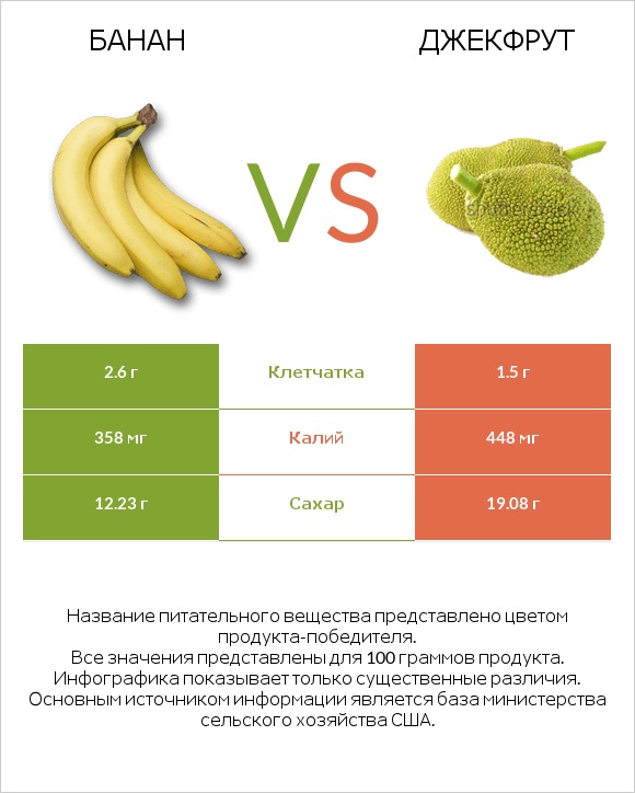 Банан vs Джекфрут infographic