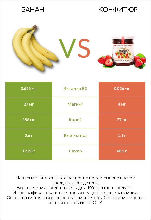 Банан vs Конфитюр infographic